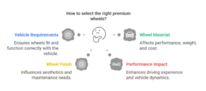 How To Select the Right Premium Wheels - visual selection